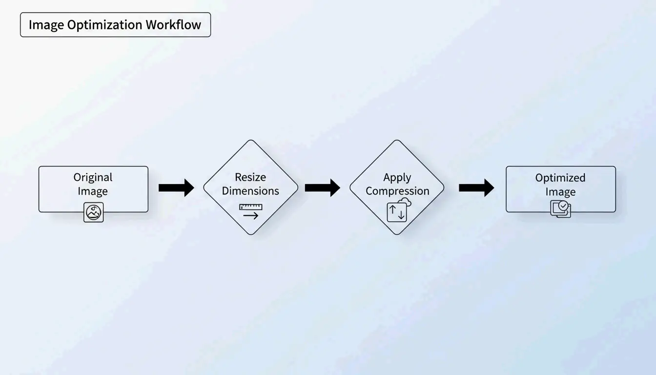 The 2-step optimization workflow: Resize then Compress