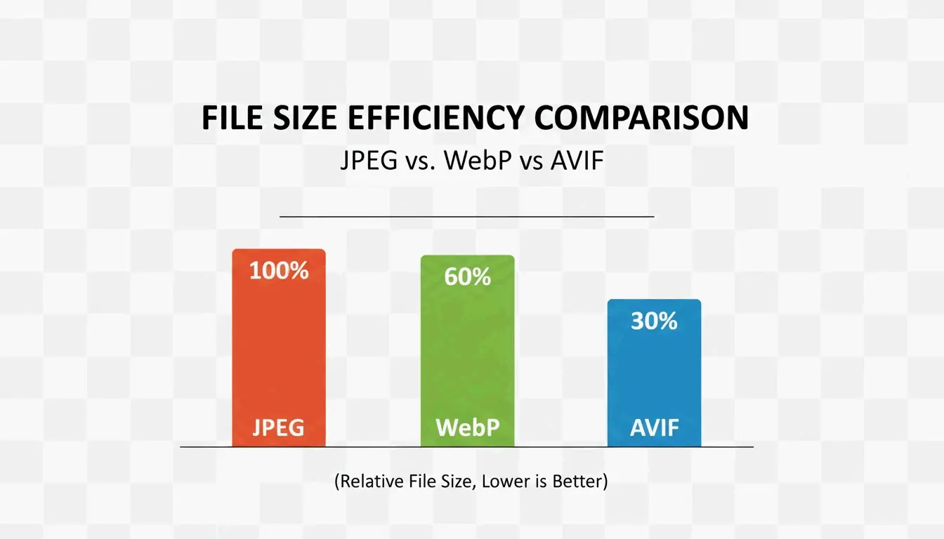 مقارنة واضحة لأحجام الملفات بين JPG و WebP و AVIF