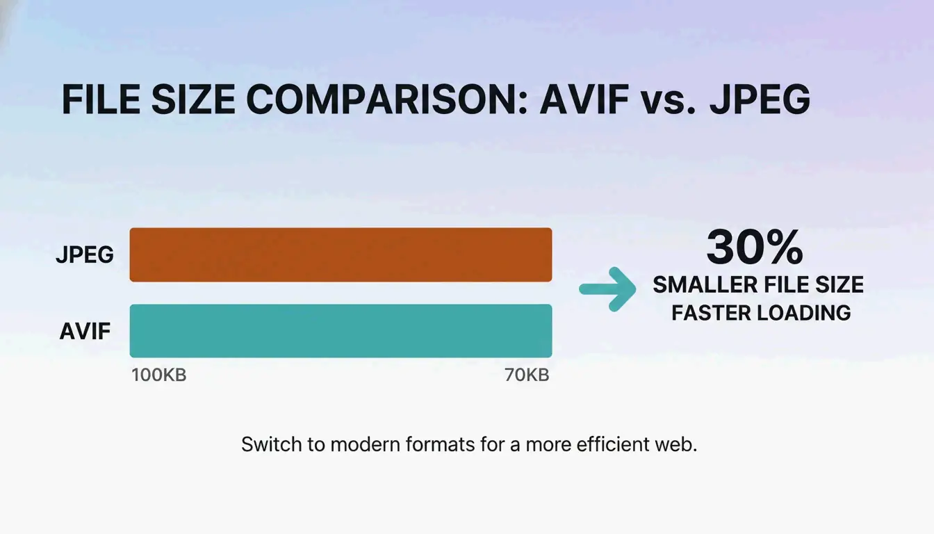 مقارنة حجم الملف بين JPEG وAVIF/WebP