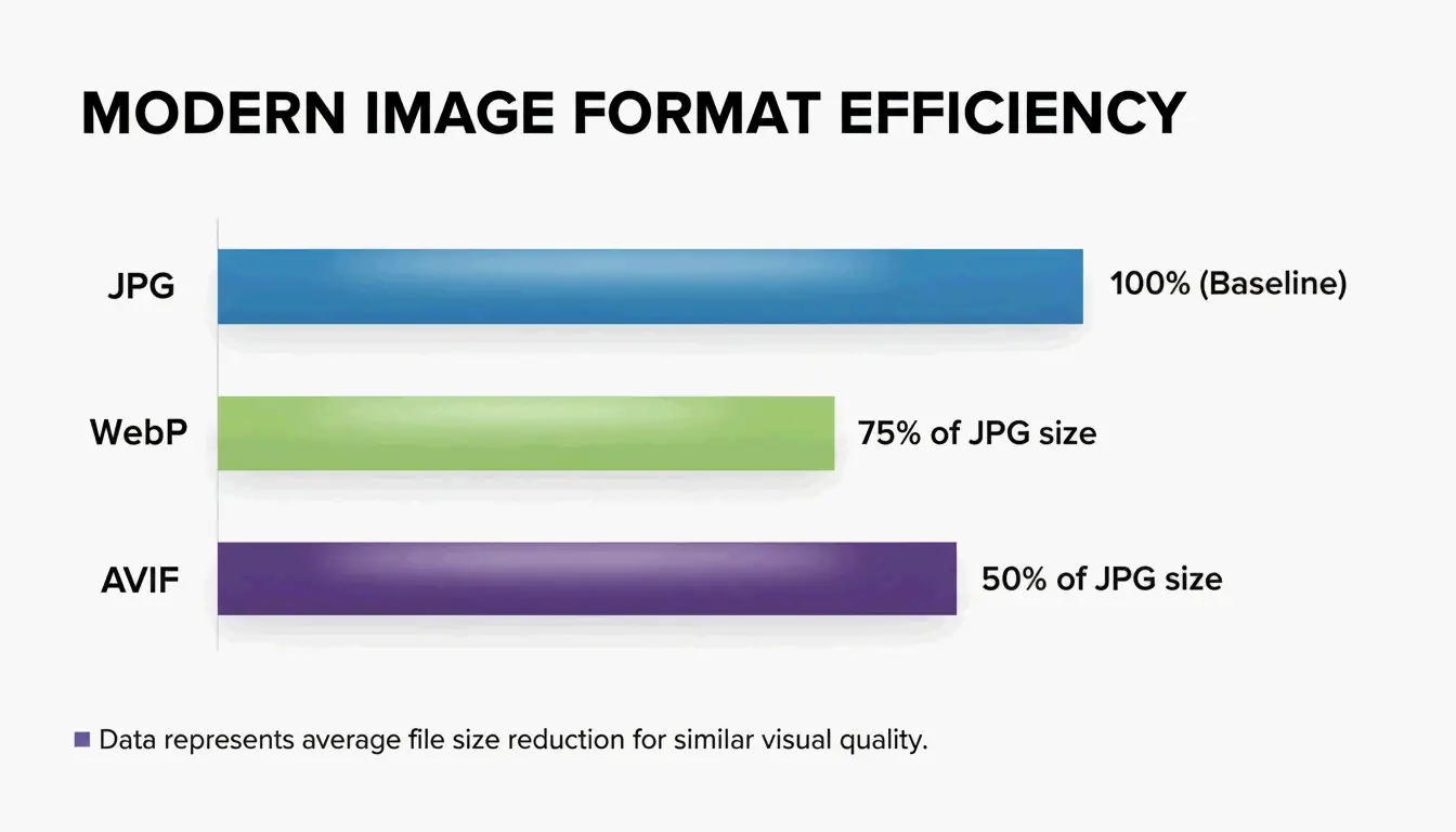 Comparison of JPG vs. WebP vs. AVIF file efficiency