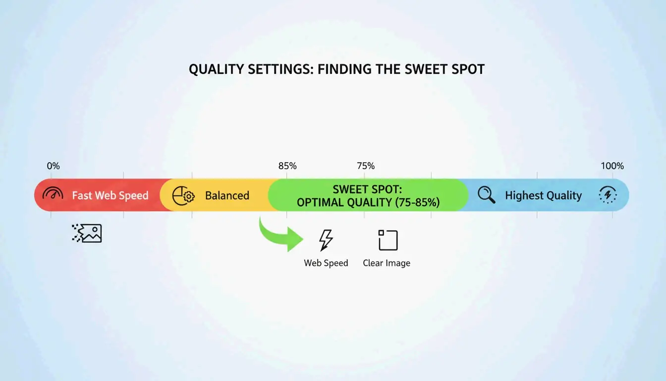 Visual Quality vs. File Size "Sweet Spot" (75-85%)