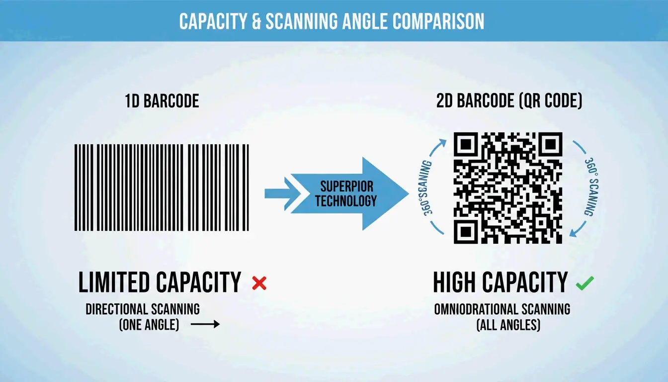 A simple side-by-side comparison of 1D Barcode vs 2D QR Code capacity and scanning angle