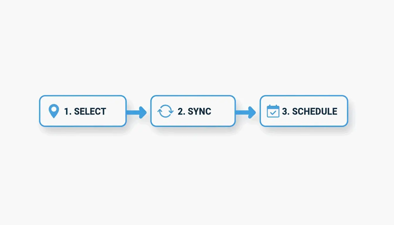The 3-step workflow: Select, Sync, Schedule.