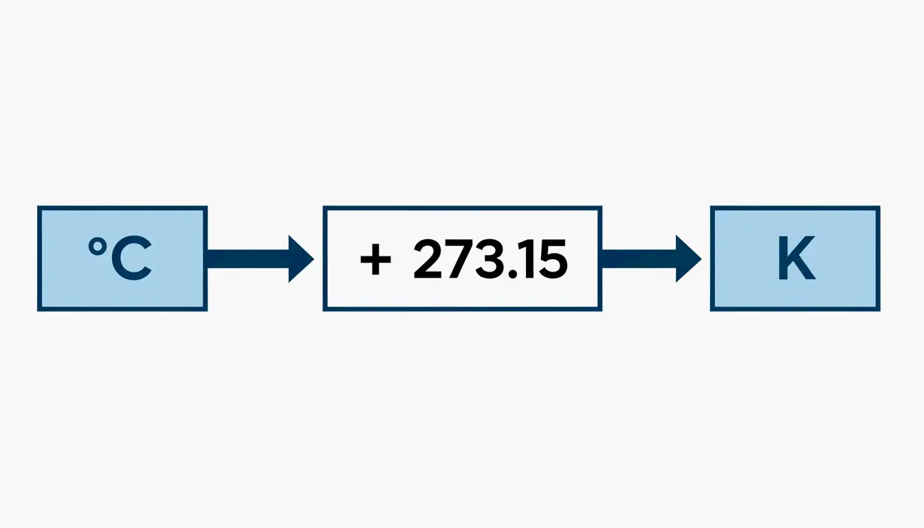 A simple 2-step visual showing the conversion direction and the +273.15 offset.