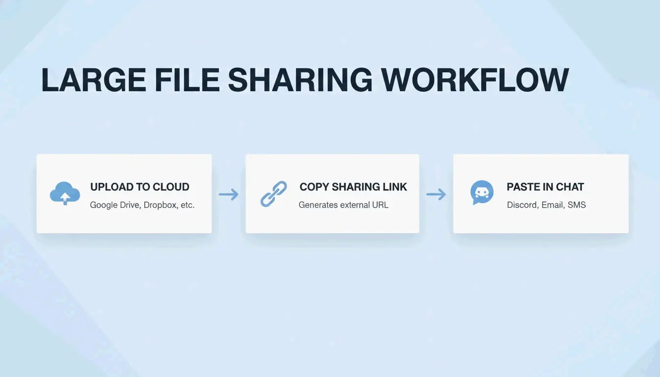 Einfacher 3-Schritte-Prozess zum Cloud-Sharing auf Discord