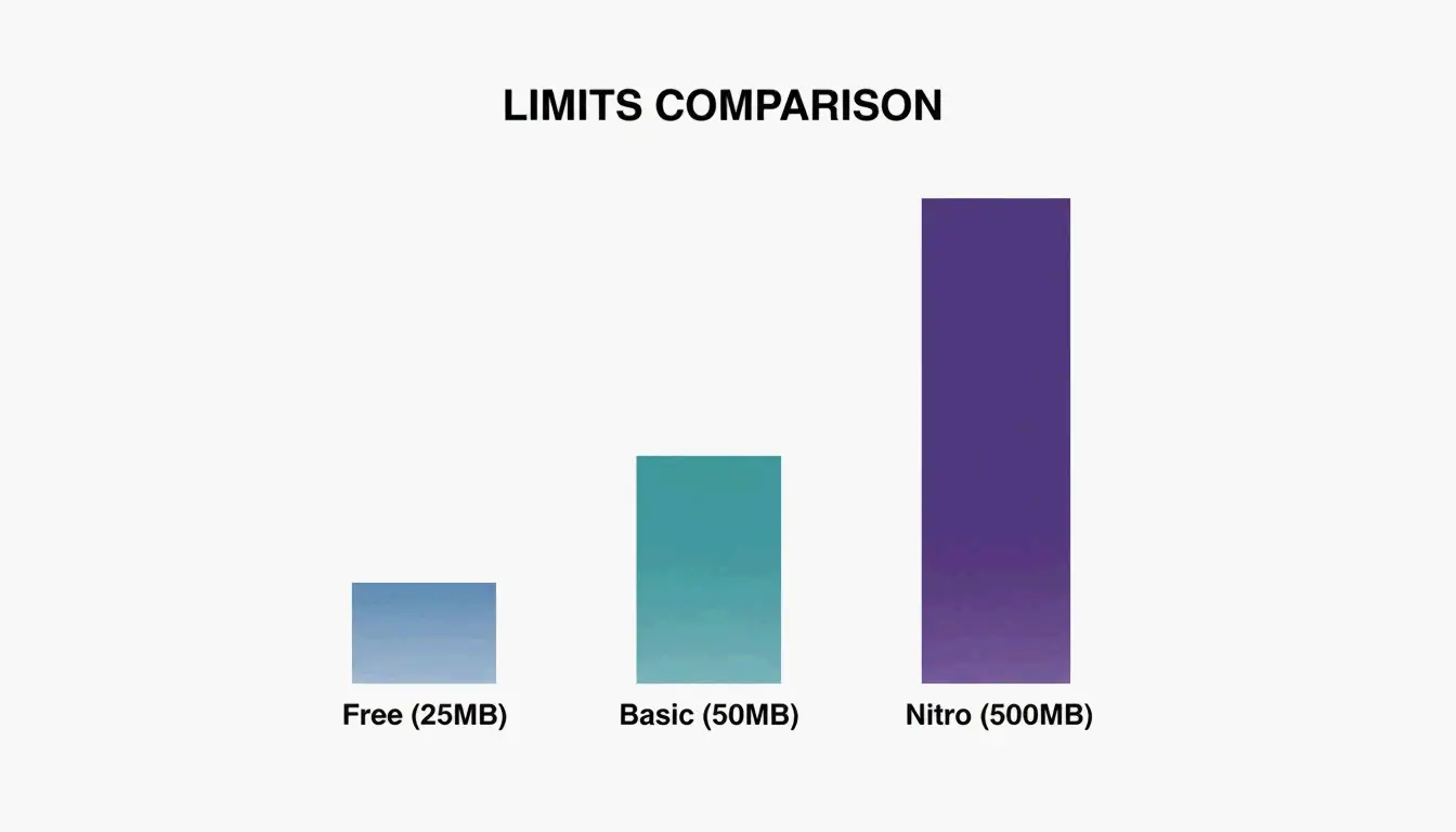 Einfacher Vergleich der Discord-Dateilimits: Kostenlos vs. Basic vs. Nitro