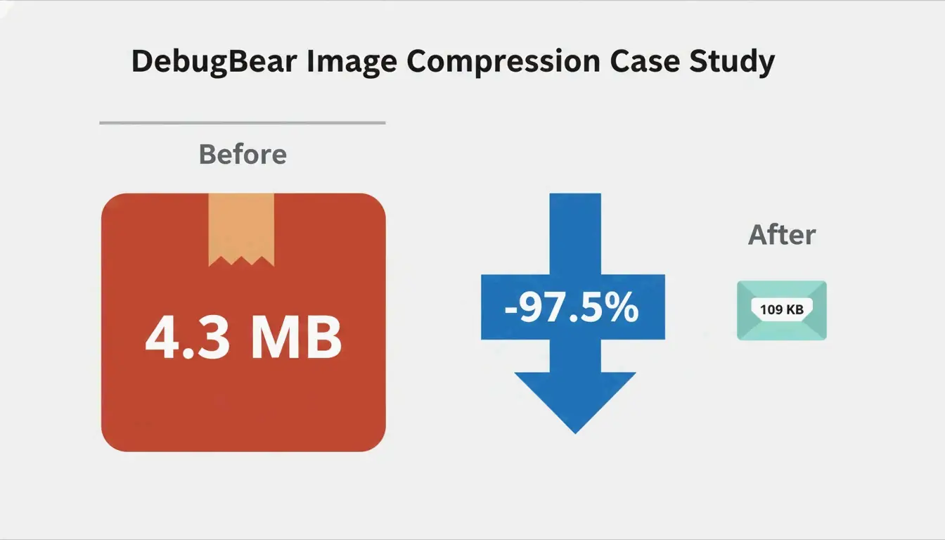 Before and after comparison: a large 4.3 MB package reduced to a small 109 KB envelope with a -97.5% arrow.