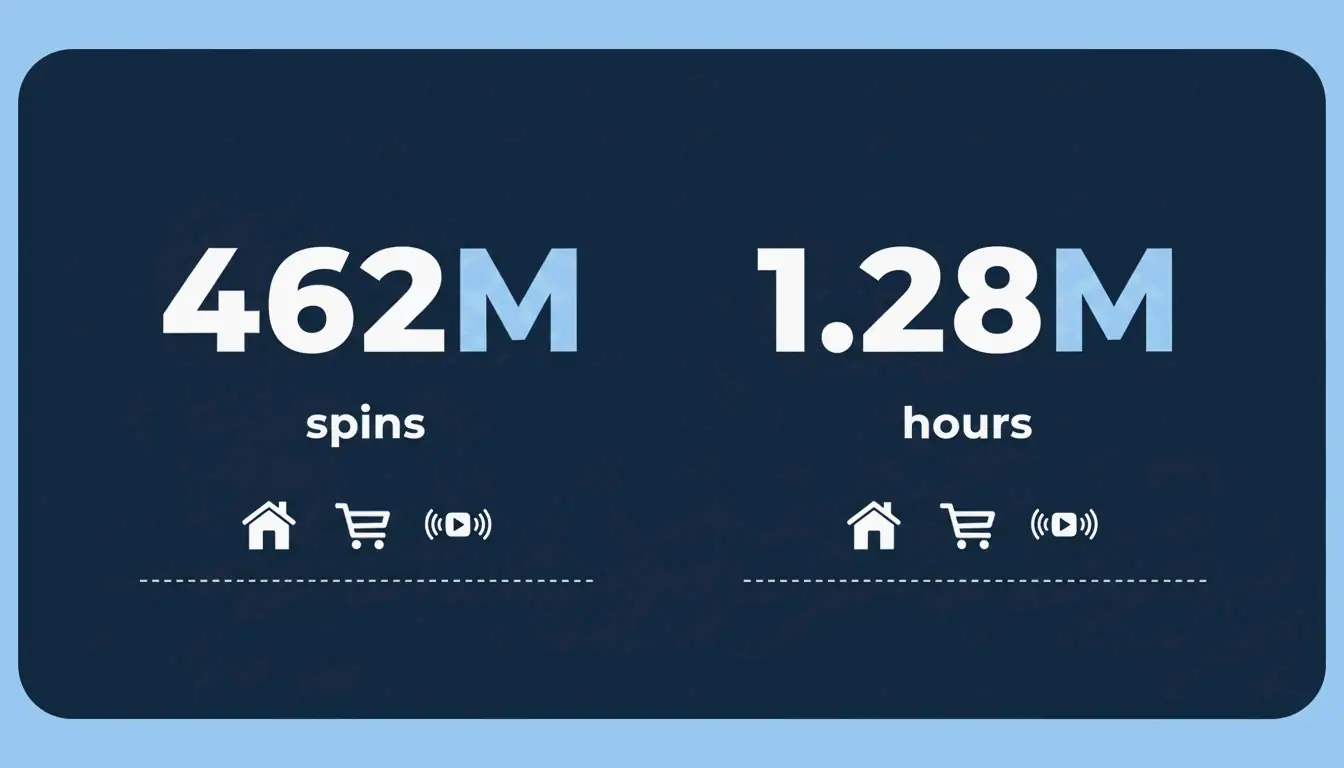 Simple infographic highlighting the massive usage numbers: 462M spins & 1.28M hours, with small icons representing classrooms, retail, live streams