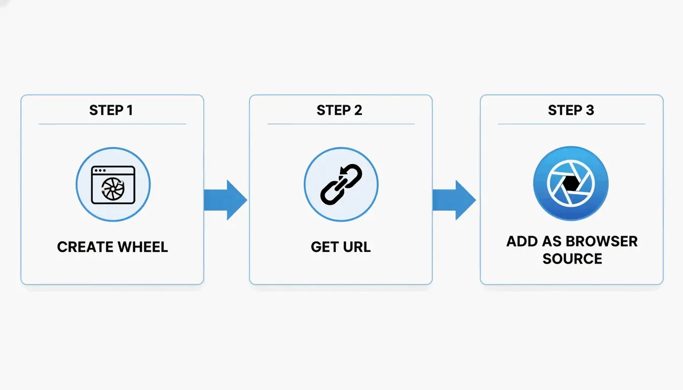 Simple 3-step flowchart: Create Wheel → Get URL → Add as Browser Source in OBS, with minimal labels
