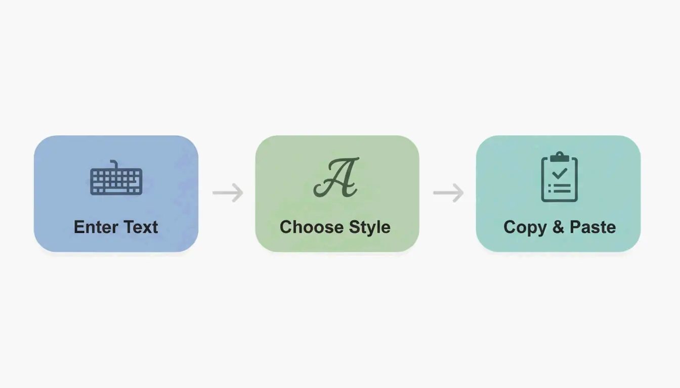 Minimal flowchart: type text → choose style → copy & paste, with 3 clean steps