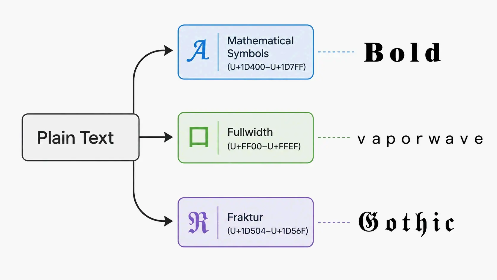 Diagram showing how different Unicode blocks create different aesthetic font styles: Mathematical Symbols, Fullwidth, Fraktur