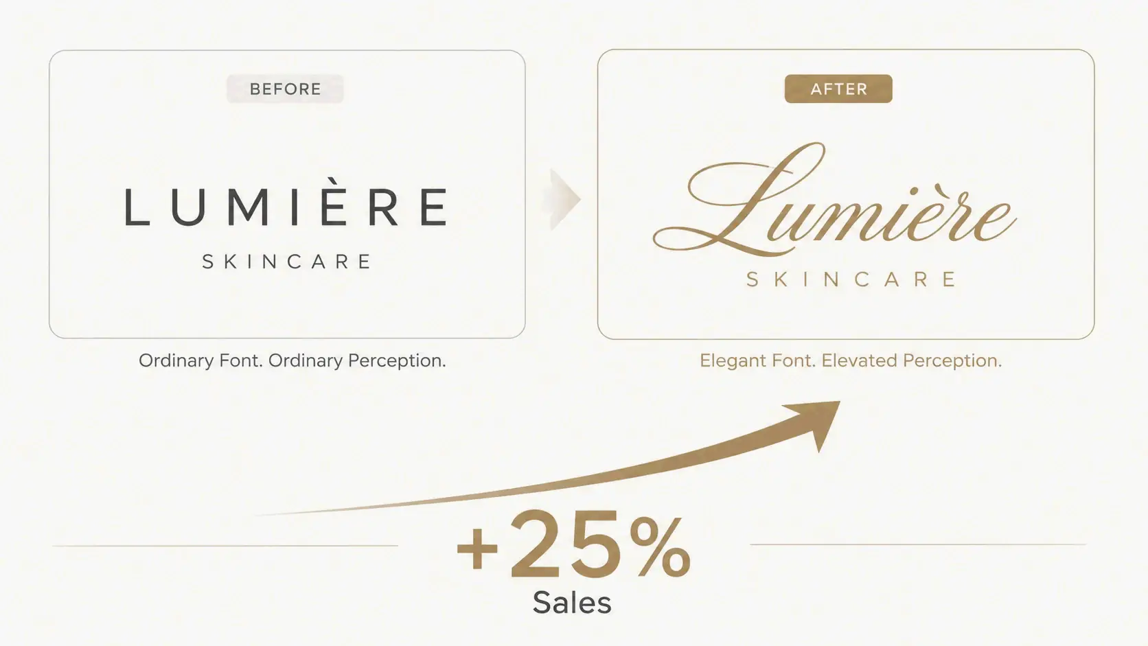 Concept illustration: Comparison of old logo (simple font) and new logo (calligraphy font) with upward arrow and '+25% Sales' label
