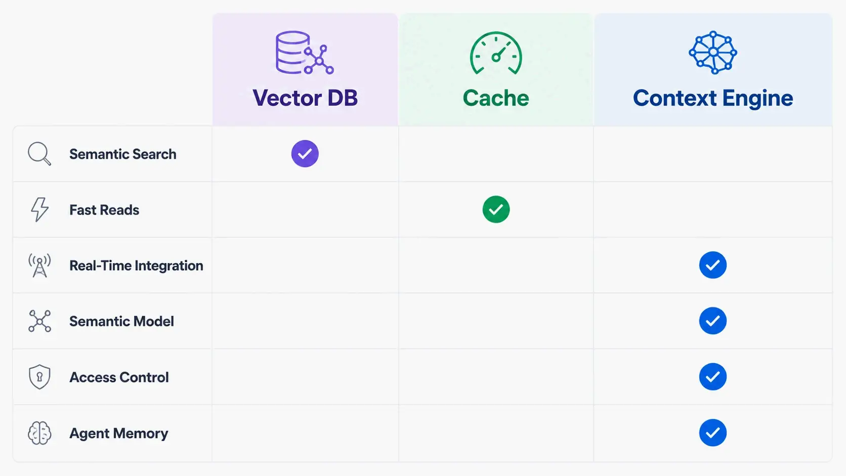 Comparison of context engine, vector database, and cache: highlighting real-time capability, semantic model, and governance