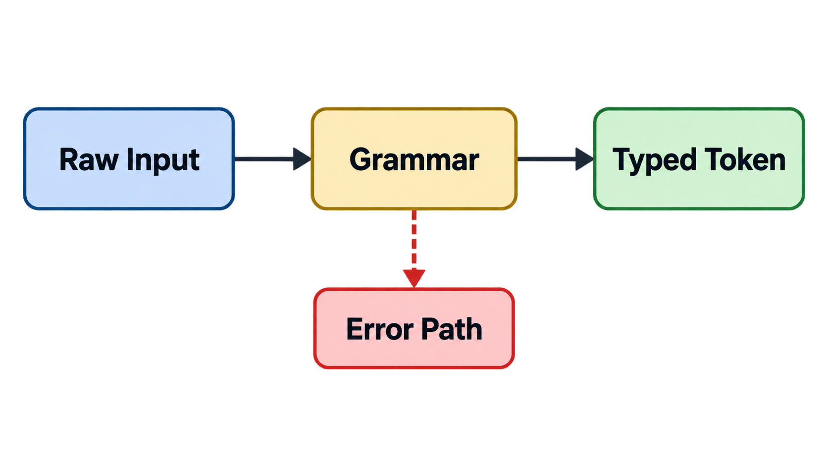 Shared skeleton of the four token parser variants