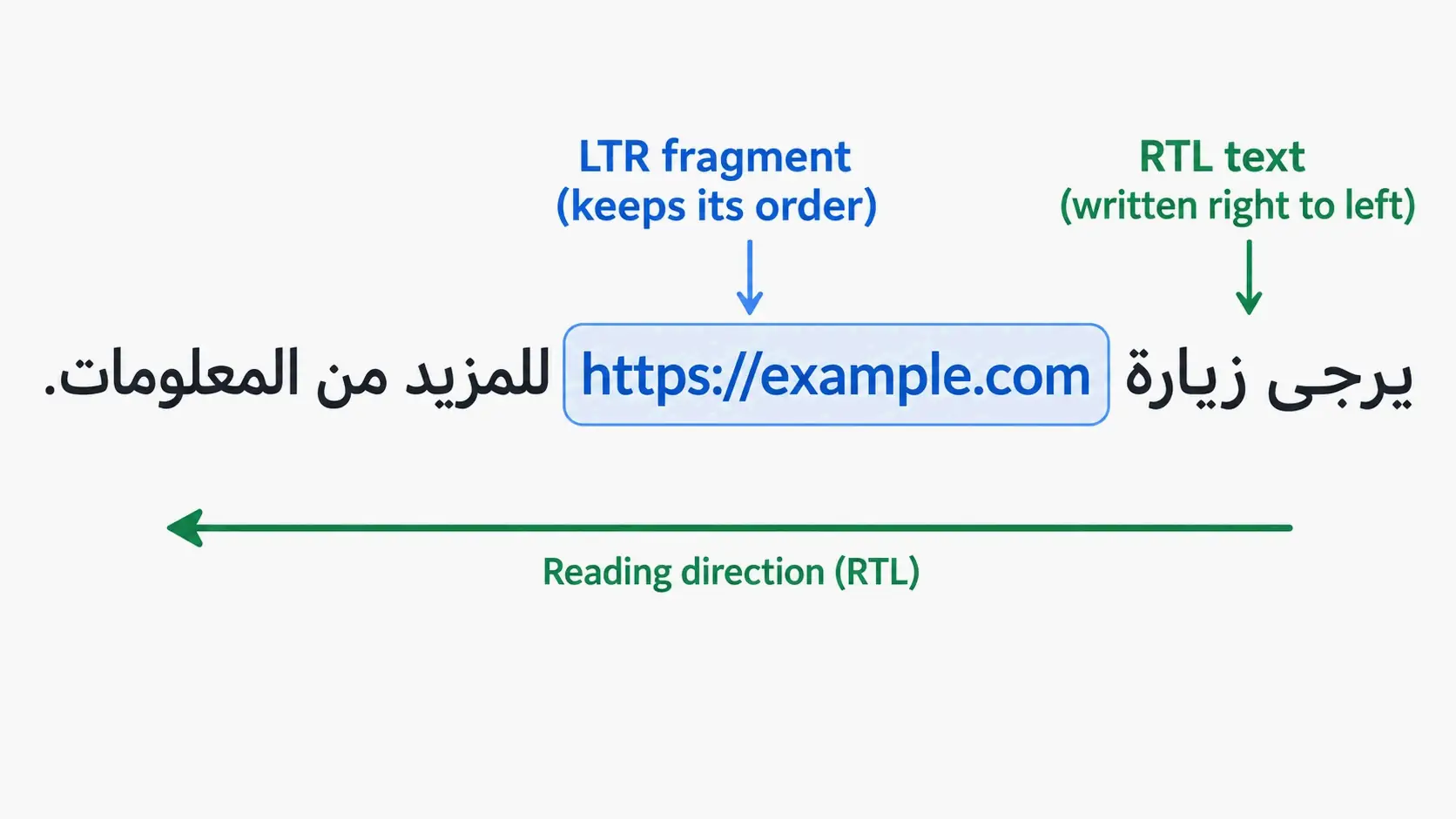 Keeping LTR fragments inside RTL paragraphs concept