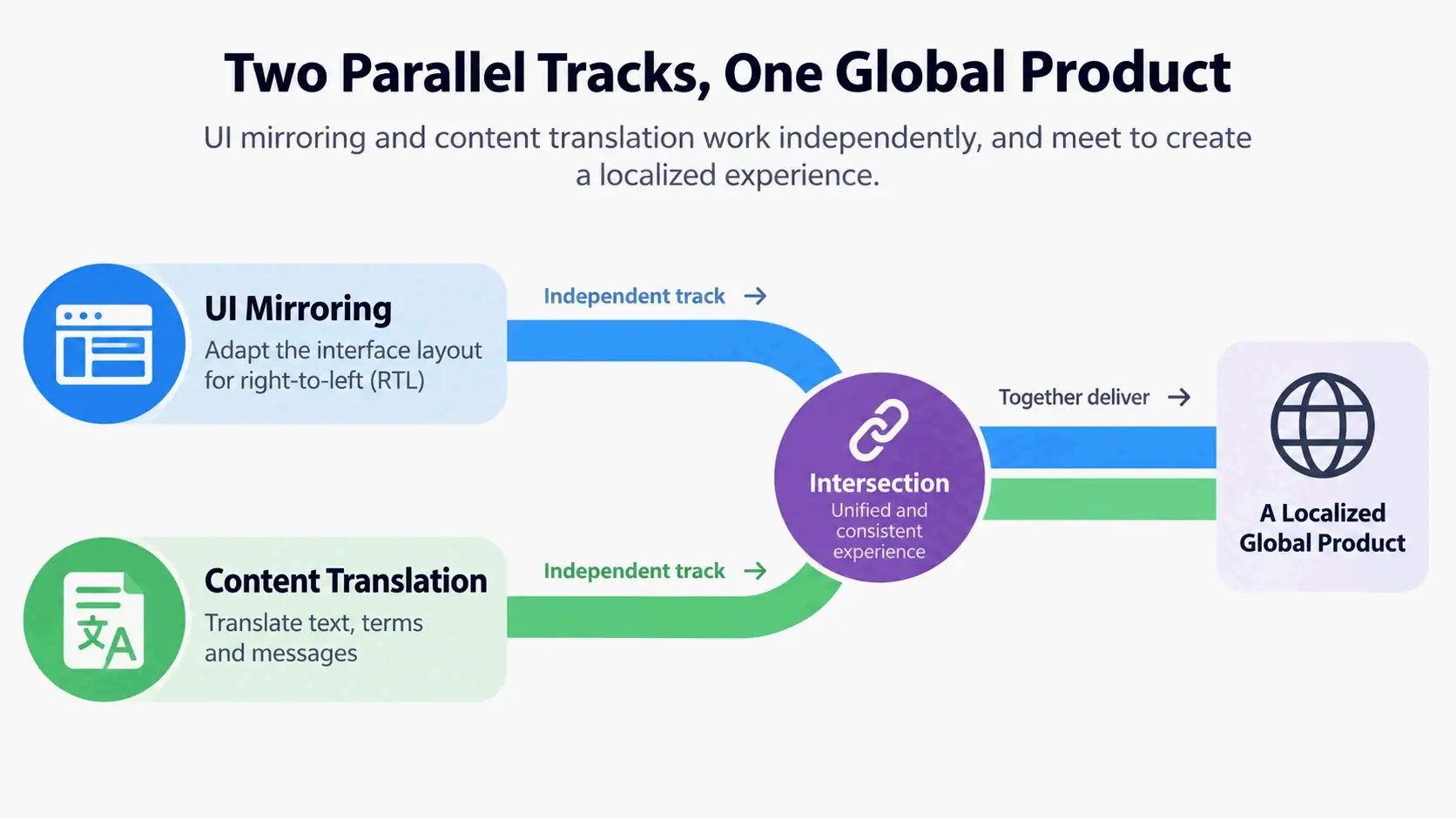 Two parallel tracks and intersection diagram