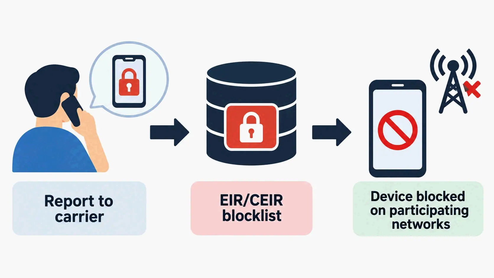 Reporting a stolen IMEI to carrier then EIR/CEIR blocklisting
