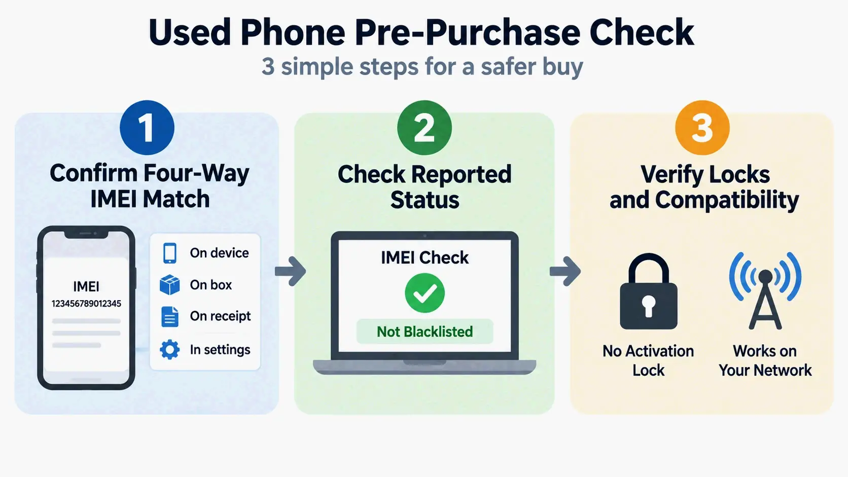 Three-step pre-purchase IMEI check: match, status, locks