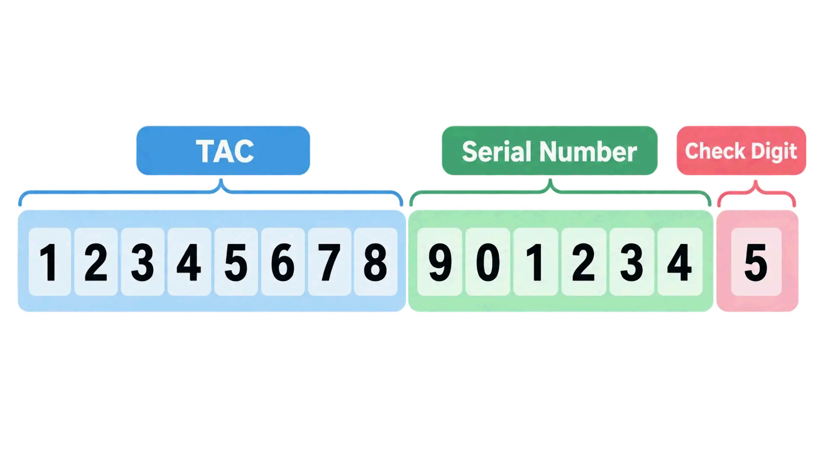 The 15-digit IMEI split into TAC, serial number, and check digit