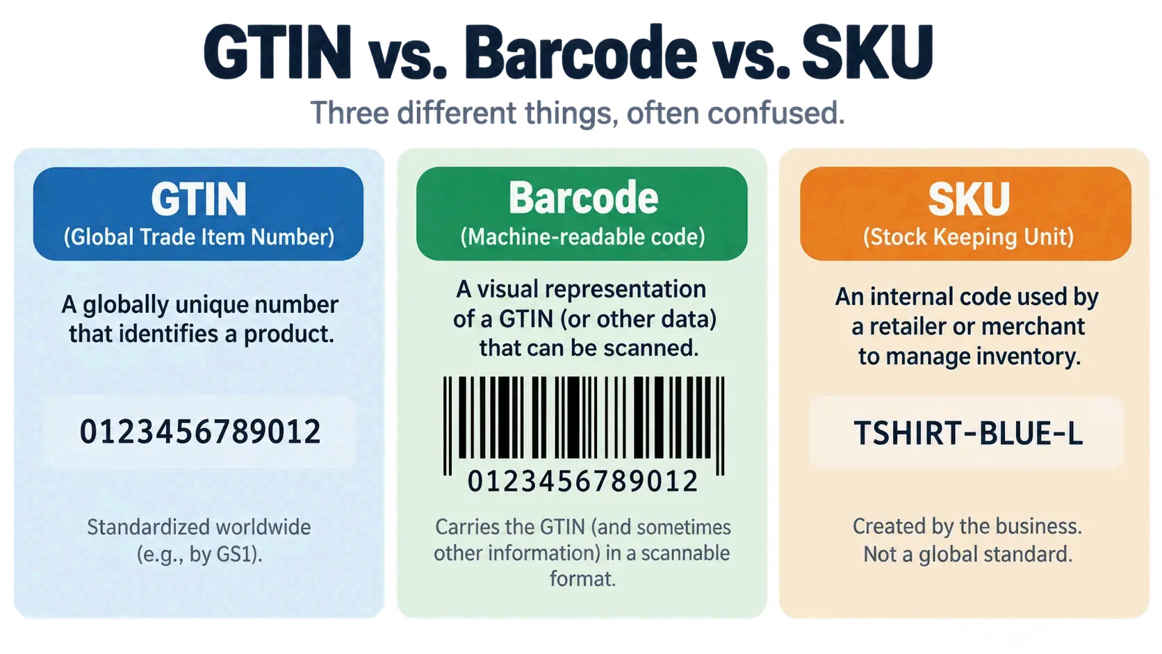 Three-part concept diagram: GTIN, barcode, and SKU as different roles