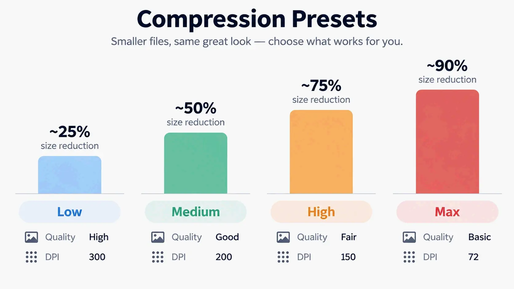 Compression presets compared: Low, Medium, High, Max with quality, DPI, and reduction