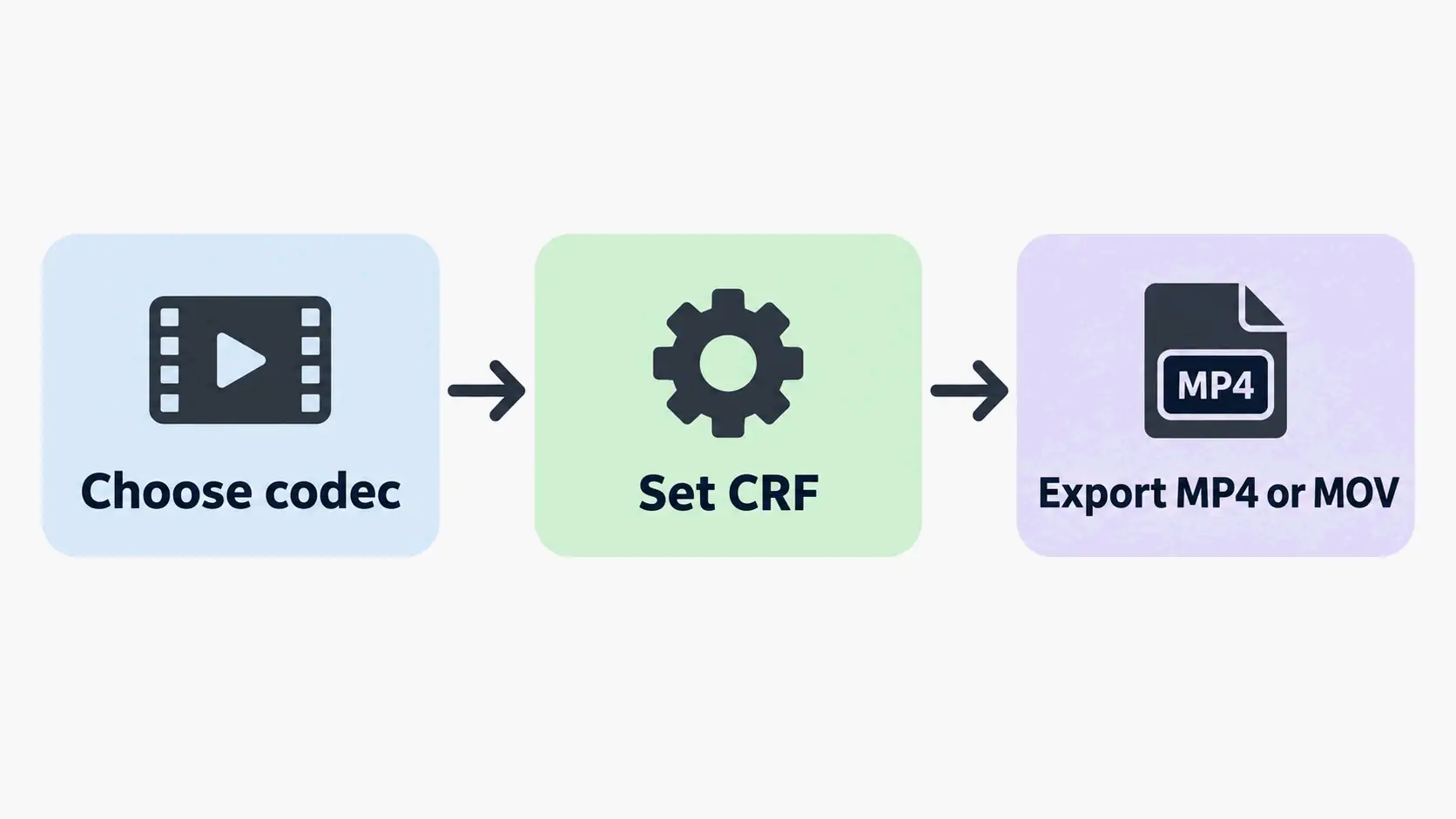 Three-step workflow: choose codec, set CRF, export container