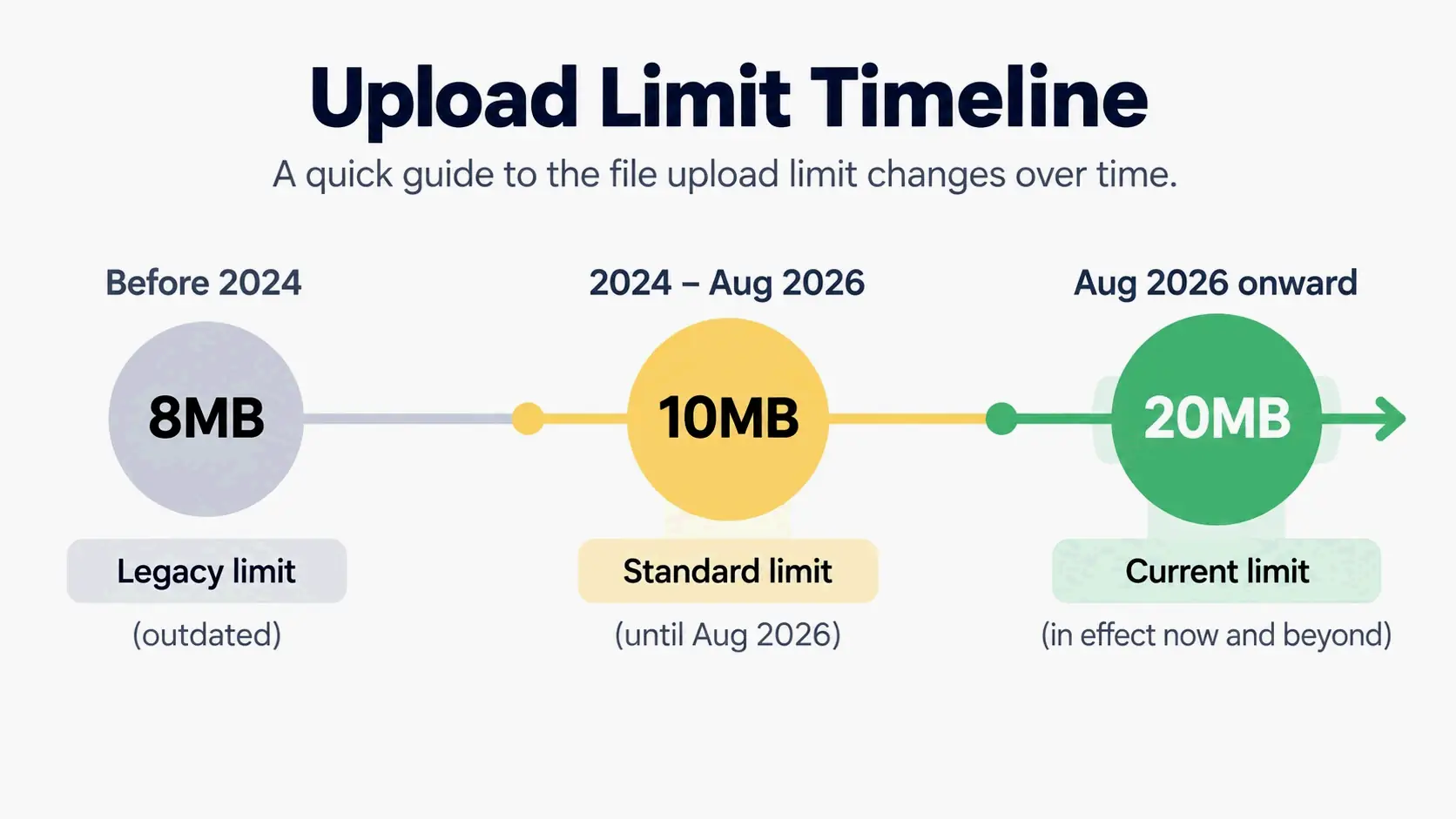 Timeline from 8MB and 10MB to current 20MB