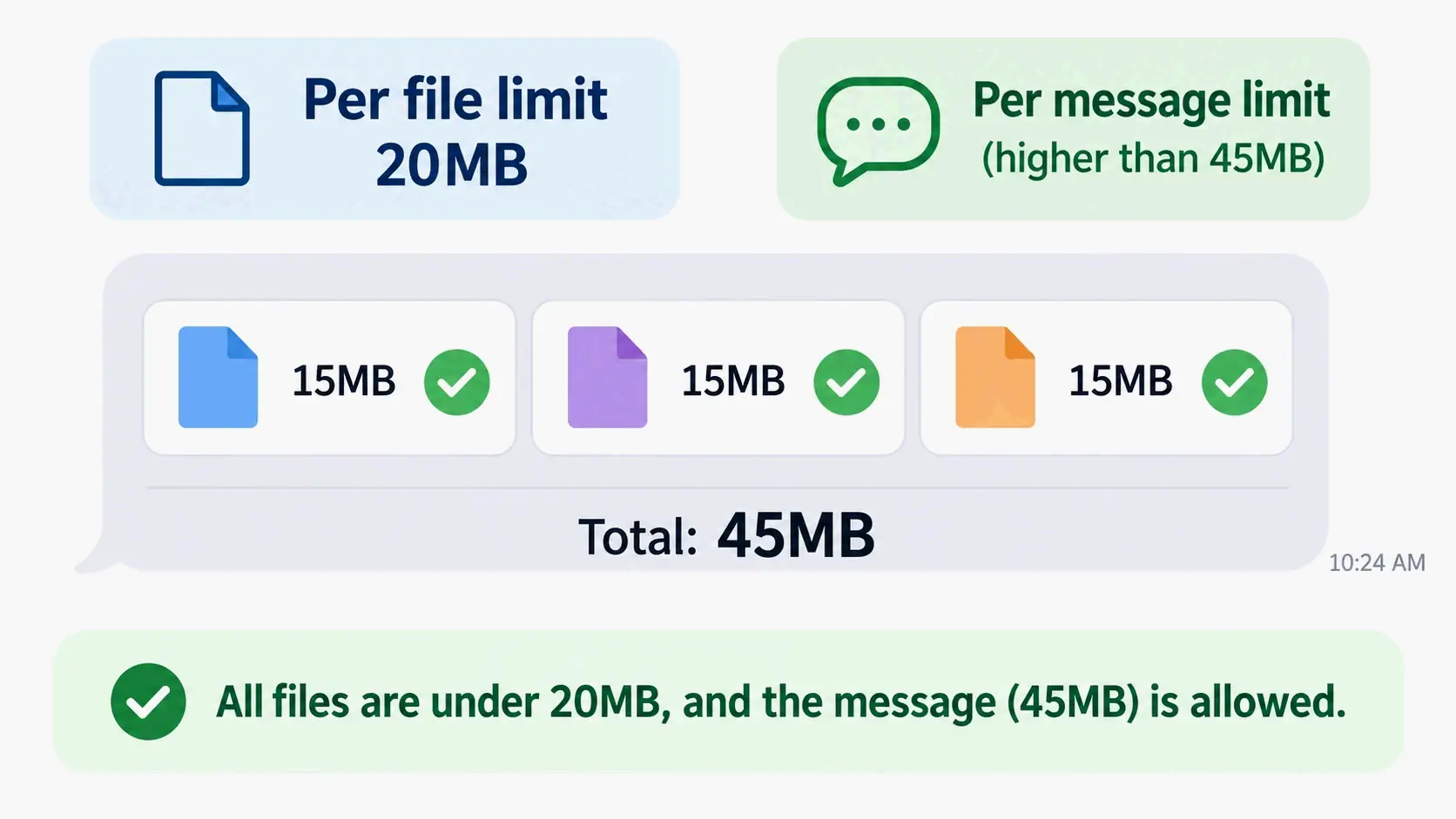 Per-file limit visual: three 15MB files pass together