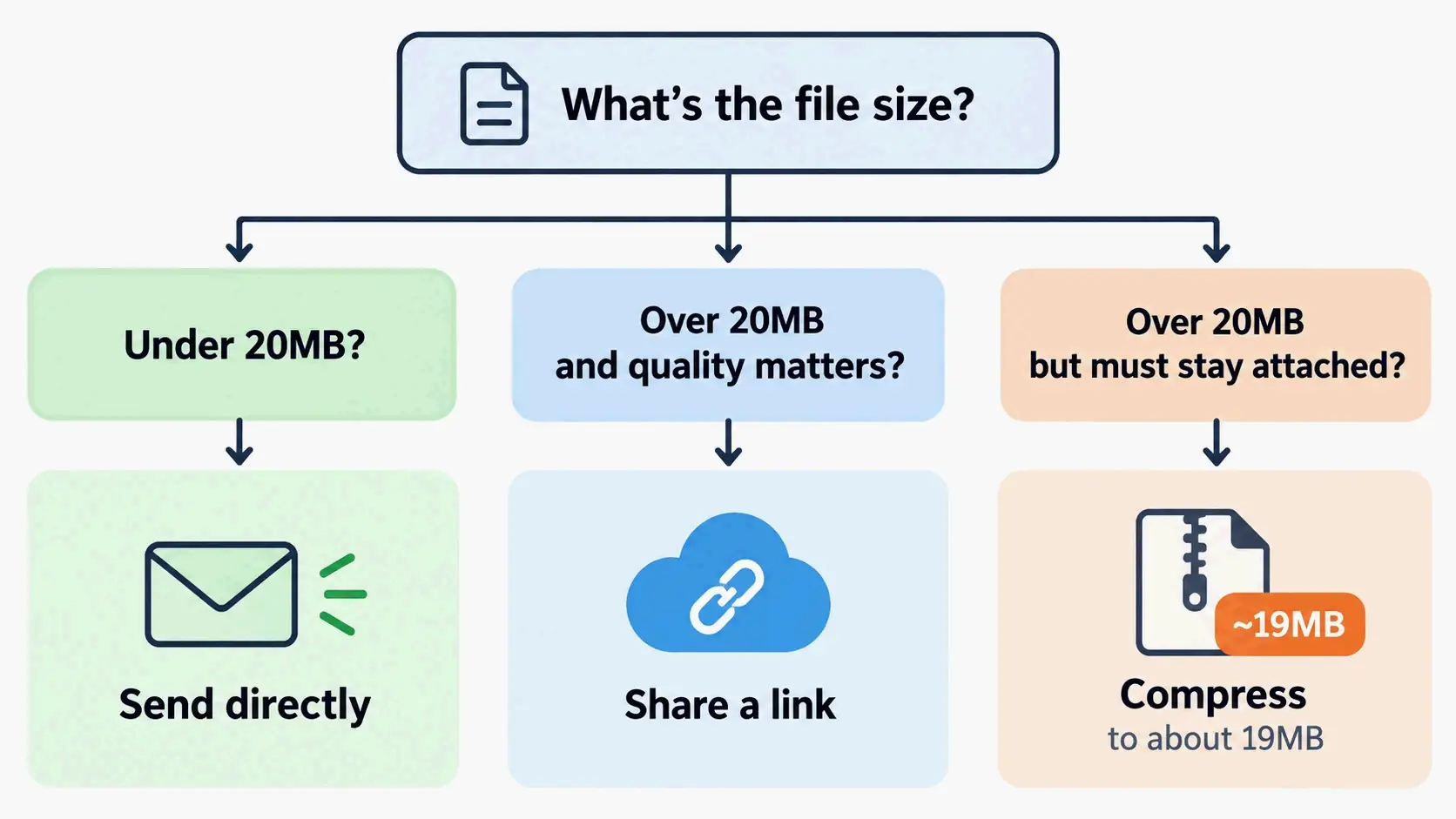 Three-branch triage for sending over 20MB