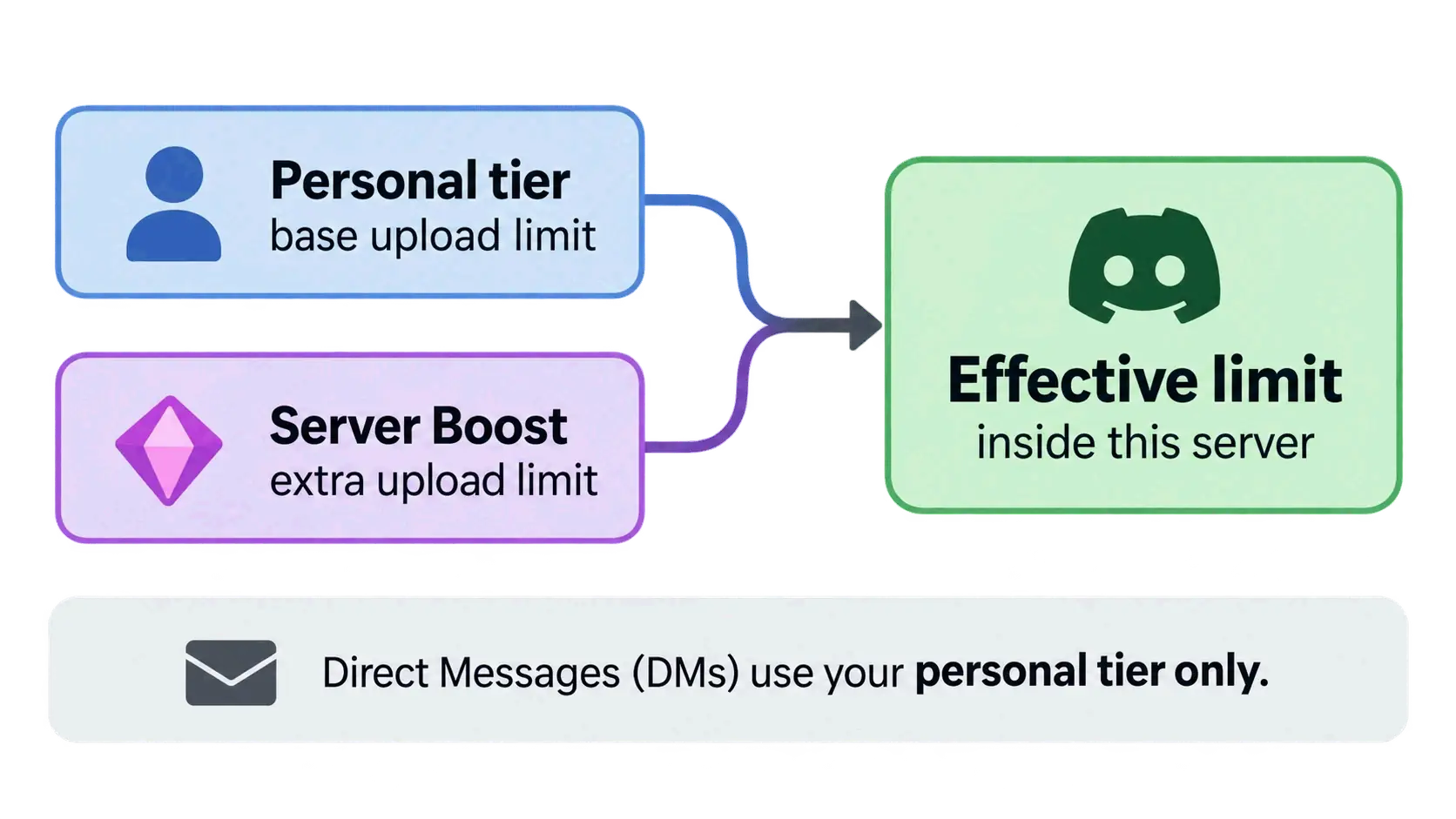 Personal tier plus server Boost determines effective limit