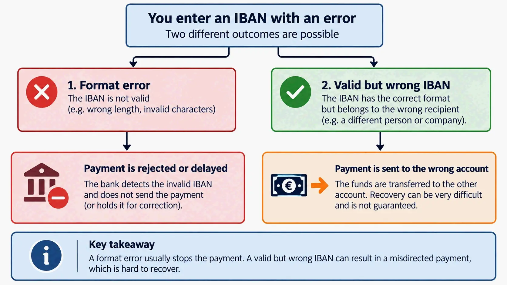 Two IBAN error paths: format rejection vs wrong-account transfer