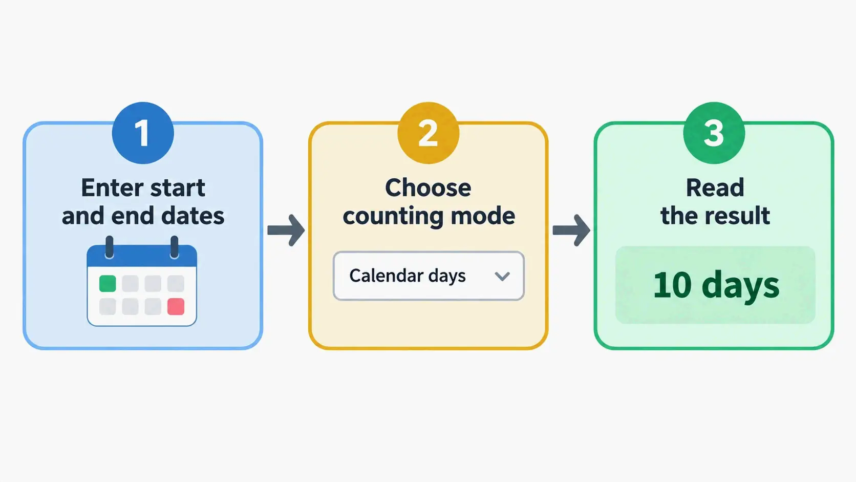 Simplified three-step date difference workflow