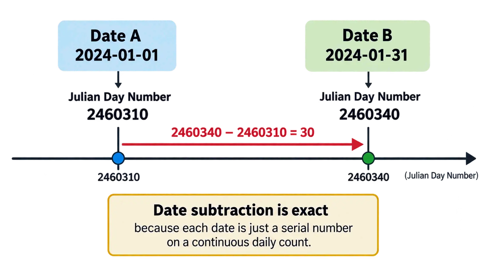 Calendar dates mapped to a continuous number line