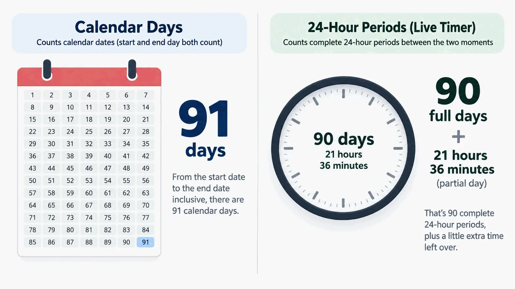 Concept: 91 calendar days vs. 90 days + 12 hours