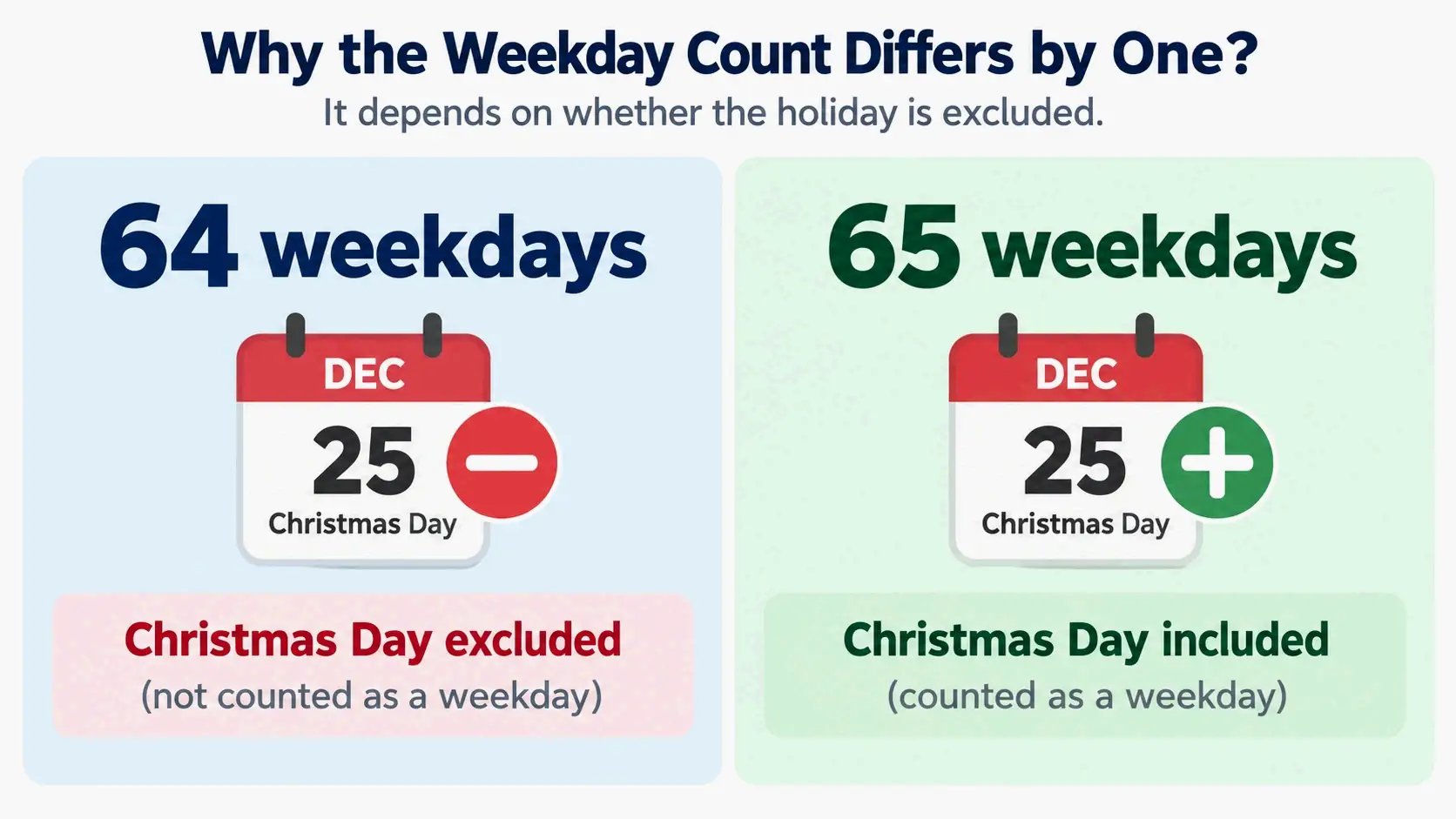 Comparison: 64 vs 65 weekdays and the holiday exclusion