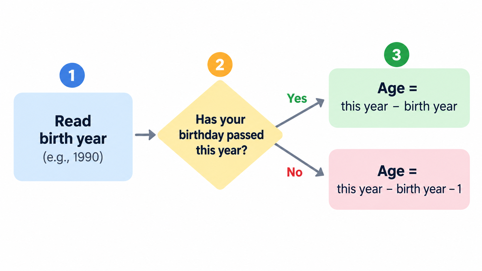 Simple 3-step age calculation decision flow