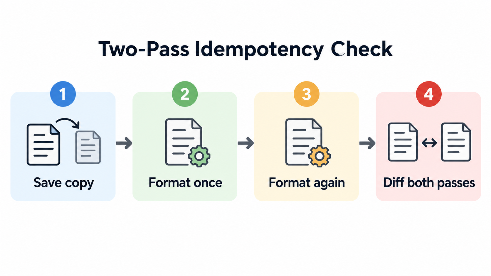 Two-pass idempotency check: format, format again, diff