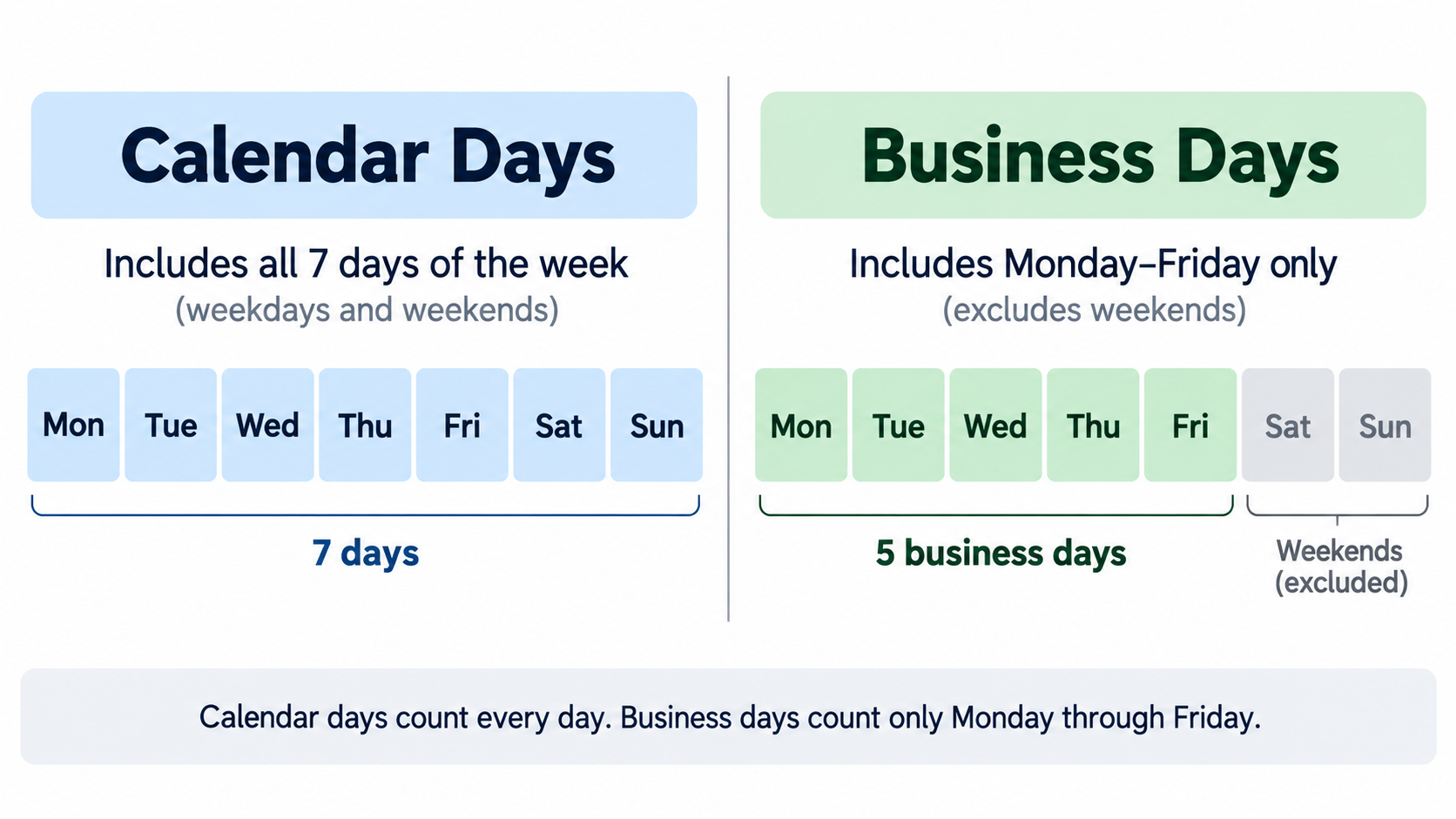Calendar days vs business days comparison