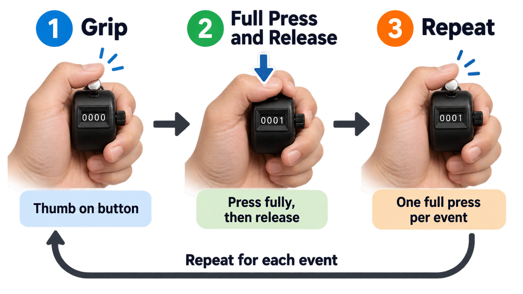 Simple one-handed tally counter press sequence