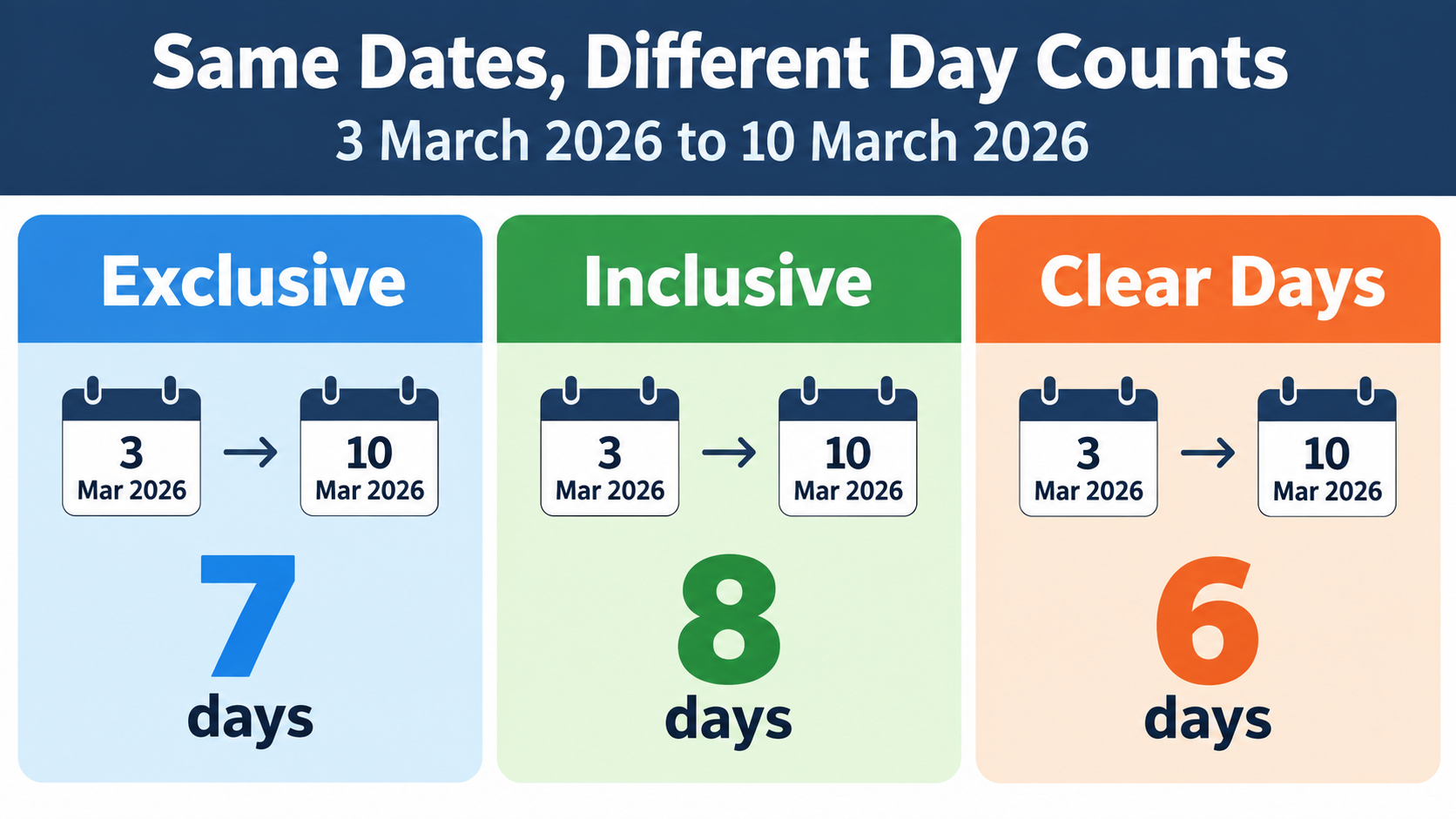 Same date pair, three counting conventions