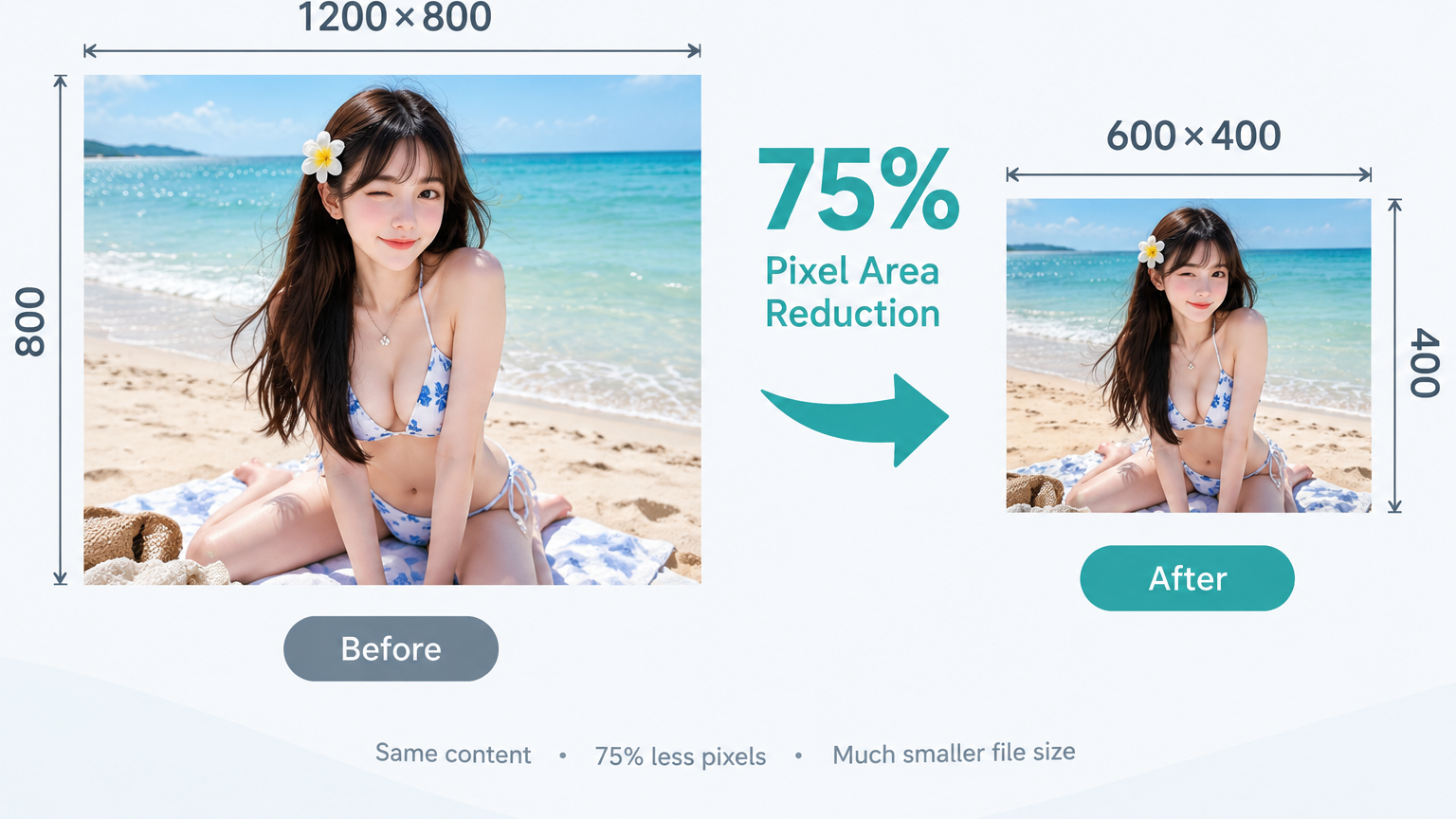 Infographic: halving dimensions removes 75% pixel area
